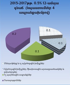 գնաճի նպաստումները 4 խոշոր ապրանքախմբերով